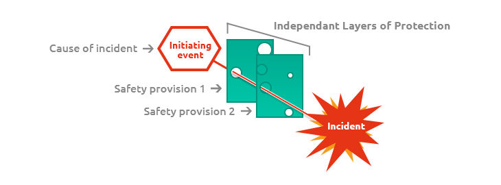 LOPA: Layer of Protection Analysis diagram