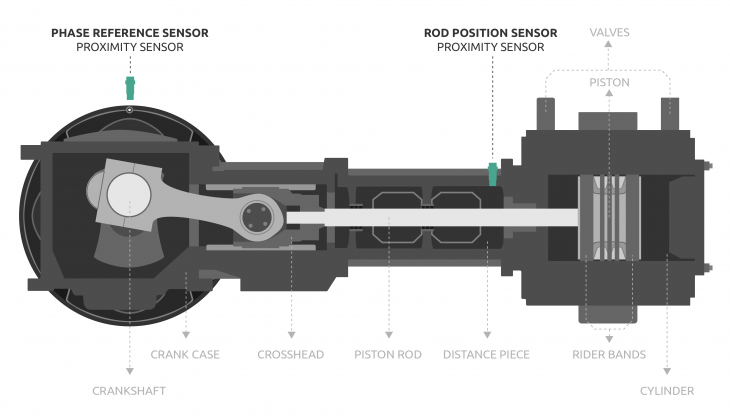 Rod drop measurements for reciprocating compressors — Istec
